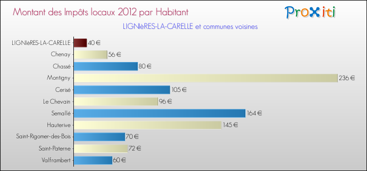 Montant des impôts locaux par Habitant pour LIGNIèRES-LA-CARELLE et les communes proches Comparaison des impôts locaux par habitant pour LIGNIèRES-LA-CARELLE et les communes voisines