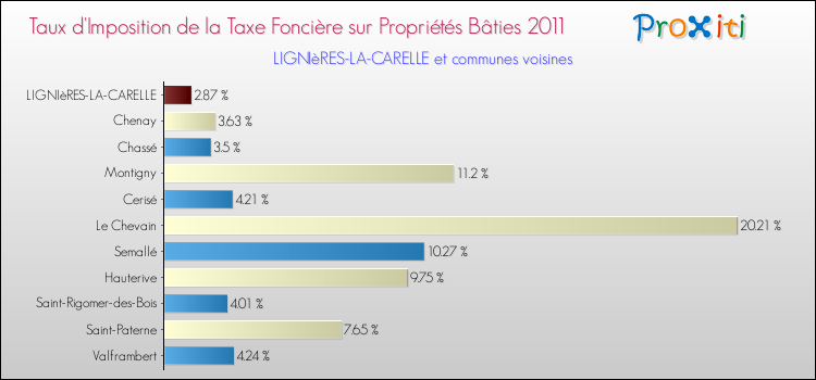 Taux d'imposition de la taxe foncière sur le bati 2011 pour LIGNIèRES-LA-CARELLE et les communes proches Comparaison des taux d'imposition de la taxe foncière sur le bati 2011 pour LIGNIèRES-LA-CARELLE et les communes voisines