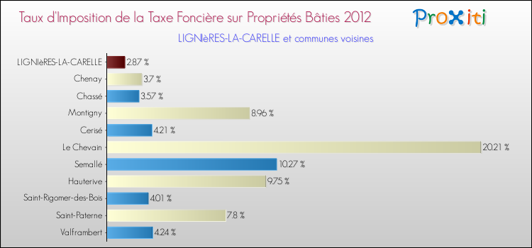 Taux d'imposition de la taxe foncière sur le bati 2012 pour LIGNIèRES-LA-CARELLE et les communes proches Comparaison des taux d'imposition de la taxe foncière sur le bati 2012 pour LIGNIèRES-LA-CARELLE et les communes voisines