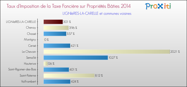 Taux d'imposition de la taxe foncière sur le bati 2014 pour LIGNIèRES-LA-CARELLE et les communes proches Comparaison des taux d'imposition de la taxe foncière sur le bati 2014 pour LIGNIèRES-LA-CARELLE et les communes voisines