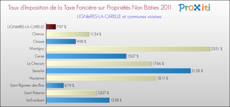 Taux d'imposition de la taxe foncière sur les immeubles et terrains non batis 2011 pour LIGNIèRES-LA-CARELLE et les communes proches Comparaison des taux d'imposition de la taxe foncière sur les immeubles et terrains non batis 2011 pour LIGNIèRES-LA-CARELLE et les communes voisines