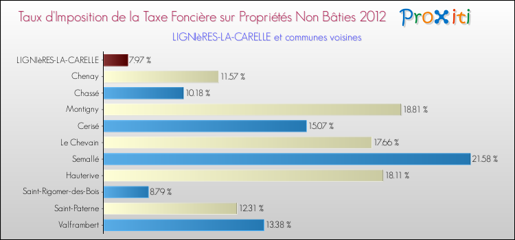 Taux d'imposition de la taxe foncière sur les immeubles et terrains non batis 2012 pour LIGNIèRES-LA-CARELLE et les communes proches Comparaison des taux d'imposition de la taxe foncière sur les immeubles et terrains non batis 2012 pour LIGNIèRES-LA-CARELLE et les communes voisines