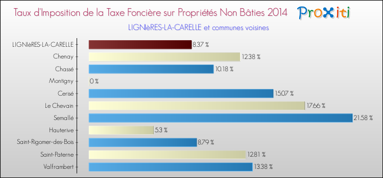 Taux d'imposition de la taxe foncière sur les immeubles et terrains non batis 2014 pour LIGNIèRES-LA-CARELLE et les communes proches Comparaison des taux d'imposition de la taxe foncière sur les immeubles et terrains non batis 2014 pour LIGNIèRES-LA-CARELLE et les communes voisines