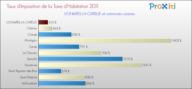 Taux d'imposition de la taxe d'habitation 2011 pour LIGNIèRES-LA-CARELLE et les communes proches Comparaison des taux d'imposition de la taxe d'habitation 2011 pour LIGNIèRES-LA-CARELLE et les communes voisines