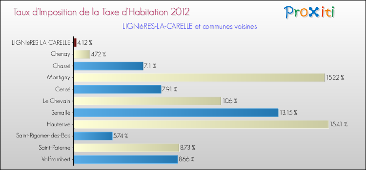 Taux d'imposition de la taxe d'habitation 2012 pour LIGNIèRES-LA-CARELLE et les communes proches Comparaison des taux d'imposition de la taxe d'habitation 2012 pour LIGNIèRES-LA-CARELLE et les communes voisines