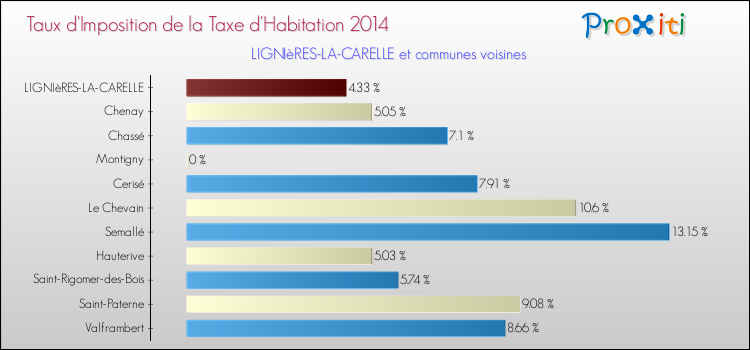 Taux d'imposition de la taxe d'habitation 2014 pour LIGNIèRES-LA-CARELLE et les communes proches Comparaison des taux d'imposition de la taxe d'habitation 2014 pour LIGNIèRES-LA-CARELLE et les communes voisines