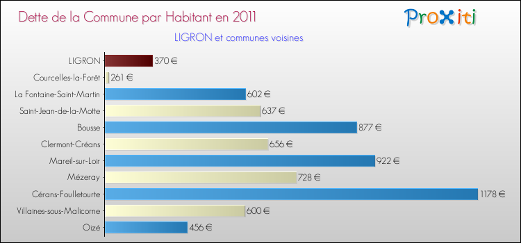 Dette par habitant de la commune en 2011 pour LIGRON et les communes proches Comparaison de la dette par habitant de la commune en 2011 pour LIGRON et les communes voisines