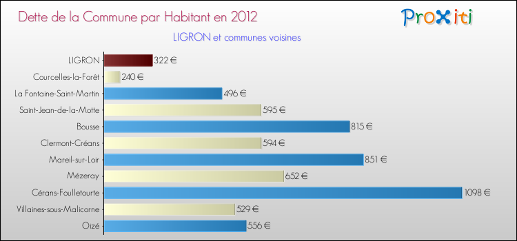Dette par habitant de la commune en 2012 pour LIGRON et les communes proches Comparaison de la dette par habitant de la commune en 2012 pour LIGRON et les communes voisines
