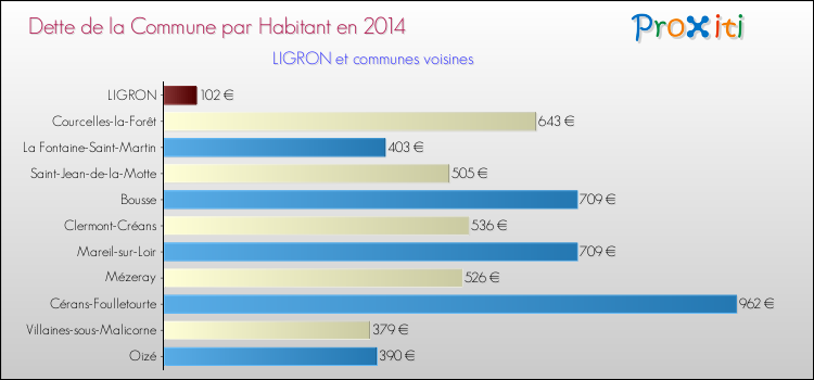 Dette par habitant de la commune en 2014 pour LIGRON et les communes proches Comparaison de la dette par habitant de la commune en 2014 pour LIGRON et les communes voisines