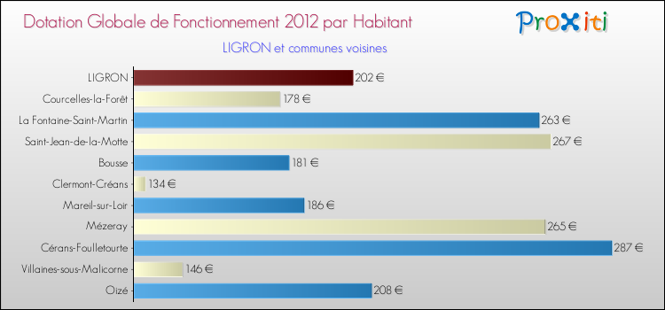 Montant des dotations globales de fonctionnement DGF par Habitant pour LIGRON et les communes proches Comparaison des des dotations globales de fonctionnement DGF par habitant pour LIGRON et les communes voisines