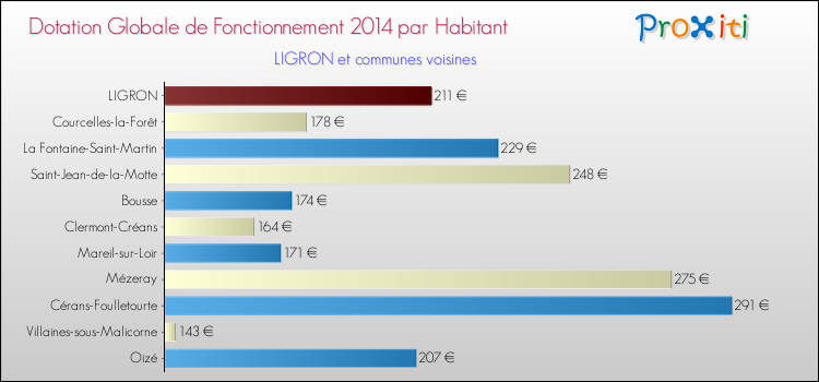 Montant des dotations globales de fonctionnement DGF par Habitant pour LIGRON et les communes proches en 2014. Comparaison des des dotations globales de fonctionnement DGF par habitant pour LIGRON et les communes voisines en 2014.
