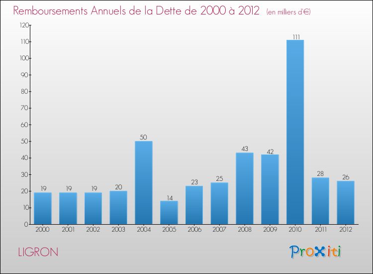 Evolution de l'annuité de la dette pour la commune de LIGRON de 2000 à 2012 Annuités de la dette pour LIGRON de 2000 à 2012