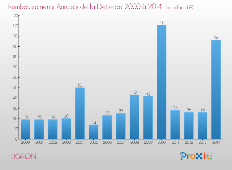 Evolution de l'annuité de la dette pour la commune de LIGRON de 2000 à 2014 Annuités de la dette pour LIGRON de 2000 à 2014