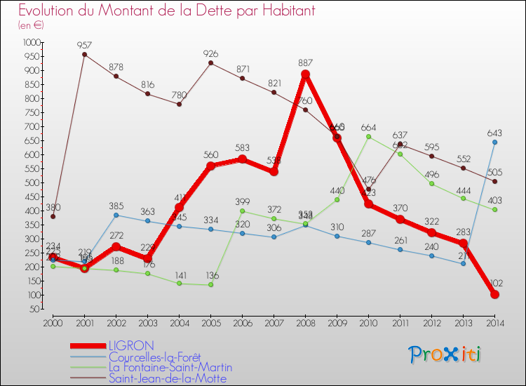 Evolution de la dette par habitant pour la commune de LIGRON et les communes proches de 2000 à 2014 Comparaison de la dette par habitant pour LIGRON et les communes voisines de 2000 à 2014