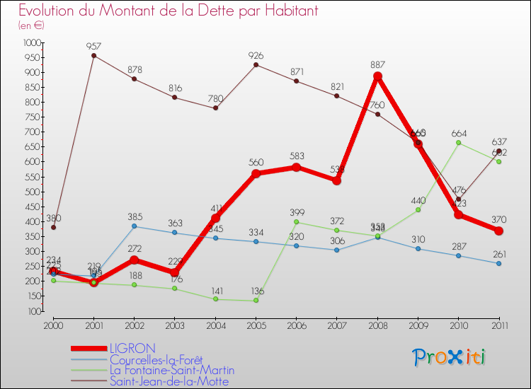 Evolution de la dette par habitant pour la commune de LIGRON et les communes proches Comparaison de la dette par habitant pour LIGRON et les communes voisines