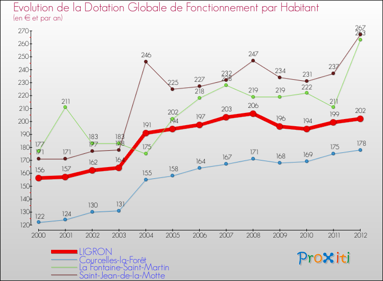 Evolution et montant de la dotation globale de fonctionnement par Habitant pour LIGRON et les communes proches Comparaison des dotations globales de fonctionnement par habitant pour LIGRON et les communes voisines