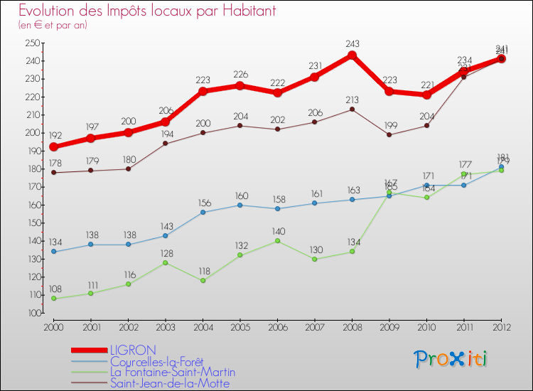 Evolution et montant des impôts locaux par Habitant pour LIGRON et les communes proches Comparaison des impôts locaux par habitant pour LIGRON et les communes voisines