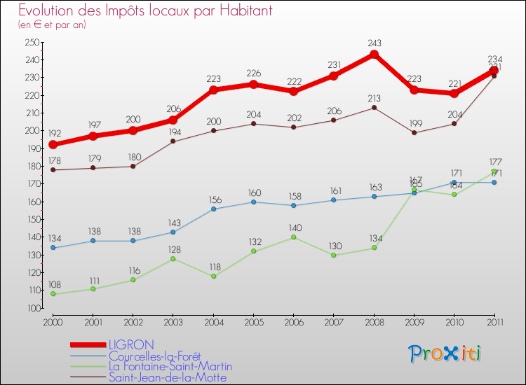 Evolution et montant des impôts locaux par Habitant pour LIGRON et les communes proches Comparaison des impôts locaux par habitant pour LIGRON et les communes voisines