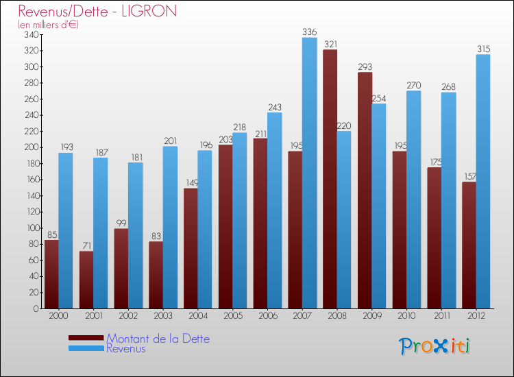 Evolution comparée de la dette et des revenus pour la commune de LIGRON de 2000 à 2012 Comparaison de la dette et des revenus pour LIGRON de 2000 à 2012