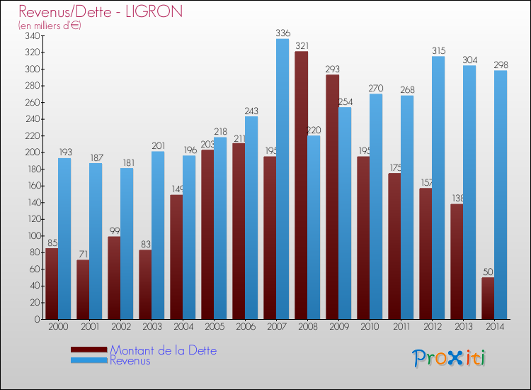 Evolution comparée de la dette et des revenus pour la commune de LIGRON de 2000 à 2014 Comparaison de la dette et des revenus pour LIGRON de 2000 à 2014