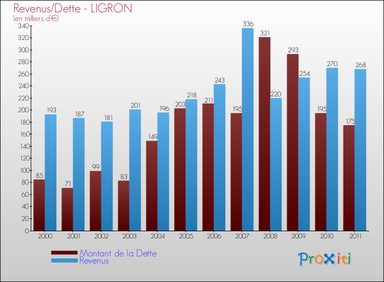 Evolution comparée de la dette et des revenus pour la commune de LIGRON de 2000 à 2011 Comparaison de la dette et des revenus pour LIGRON de 2000 à 2011