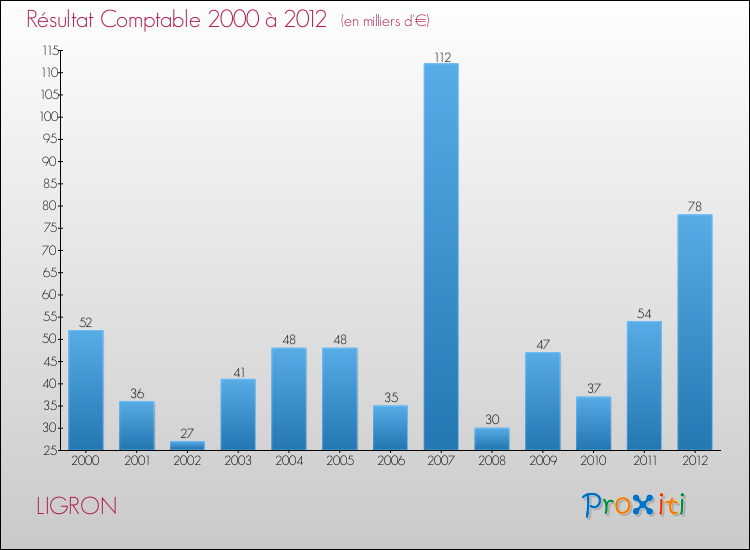 Evolution du résultat comptable pour la commune de LIGRON de 2000 à 2012 Evolution du résultat comptable pour LIGRON de 2000 à 2012
