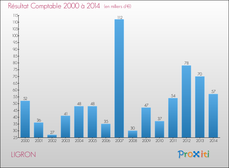 Evolution du résultat comptable pour la commune de LIGRON de 2000 à 2014 Evolution du résultat comptable pour LIGRON de 2000 à 2014