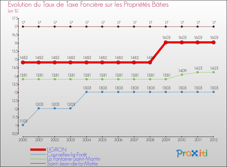 Evolution du taux de la taxe foncière sur le bati pour LIGRON et les communes proches de 2000 à 2012 Comparaison des taux de taxe foncière sur le bati pour LIGRON et les communes voisines de 2000 à 2012