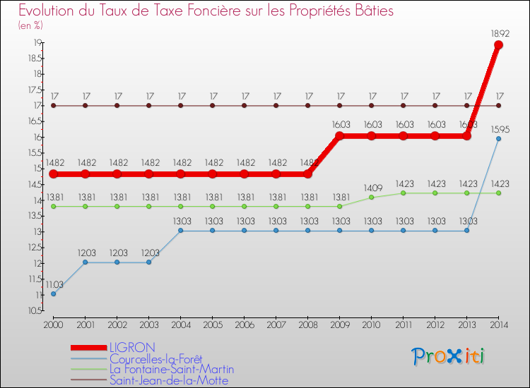 Evolution du taux de la taxe foncière sur le bati pour LIGRON et les communes proches de 2000 à 2014 Comparaison des taux de taxe foncière sur le bati pour LIGRON et les communes voisines de 2000 à 2014