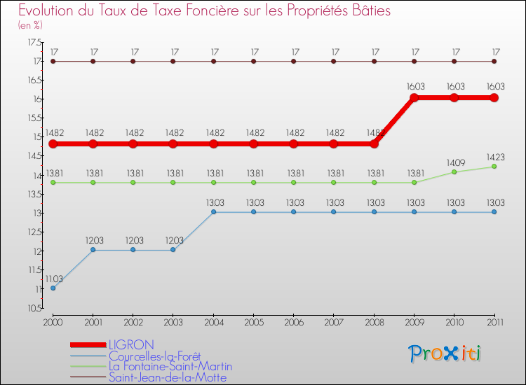 Evolution du taux de la taxe foncière sur le bati pour LIGRON et les communes proches Comparaison des taux de taxe foncière sur le bati pour LIGRON et les communes voisines