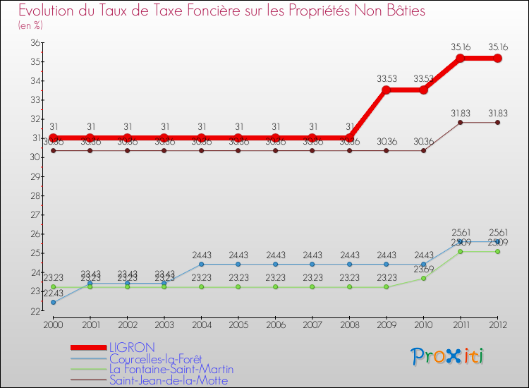 Evolution du taux de la taxe foncière sur les immeubles et terrains non batis pour LIGRON et les communes proches de 2000 à 2012 Comparaison des taux de la taxe foncière sur les immeubles et terrains non batis pour LIGRON et les communes voisines de 2000 à 2012