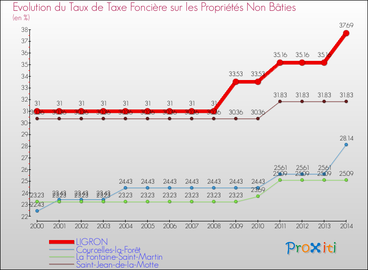 Evolution du taux de la taxe foncière sur les immeubles et terrains non batis pour LIGRON et les communes proches de 2000 à 2014 Comparaison des taux de la taxe foncière sur les immeubles et terrains non batis pour LIGRON et les communes voisines de 2000 à 2014
