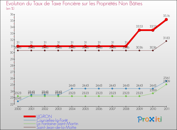 Evolution du taux de la taxe foncière sur les immeubles et terrains non batis pour LIGRON et les communes proches Comparaison des taux de la taxe foncière sur les immeubles et terrains non batis pour LIGRON et les communes voisines