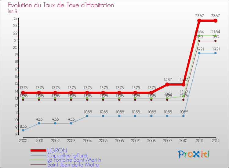 Evolution du taux de la taxe d'habitation pour LIGRON et les communes proches Comparaison des taux de la taxe d'habitation pour LIGRON et les communes voisines