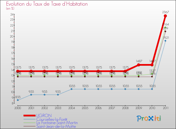Evolution du taux de la taxe d'habitation pour LIGRON et les communes proches Comparaison des taux de la taxe d'habitation pour LIGRON et les communes voisines