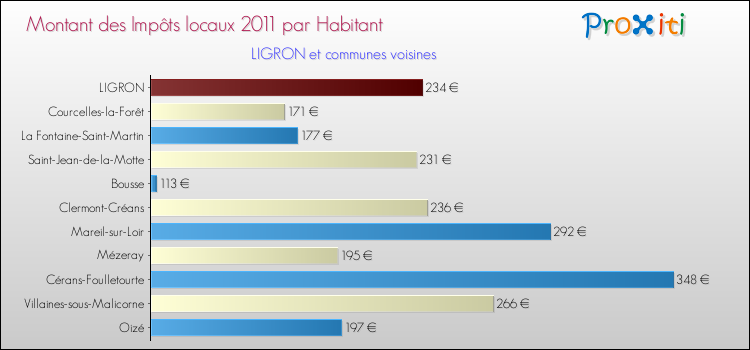 Montant des impôts locaux par Habitant pour LIGRON et les communes proches Comparaison des impôts locaux par habitant pour LIGRON et les communes voisines
