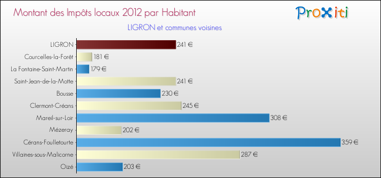 Montant des impôts locaux par Habitant pour LIGRON et les communes proches Comparaison des impôts locaux par habitant pour LIGRON et les communes voisines