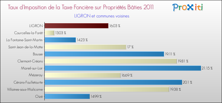 Taux d'imposition de la taxe foncière sur le bati 2011 pour LIGRON et les communes proches Comparaison des taux d'imposition de la taxe foncière sur le bati 2011 pour LIGRON et les communes voisines