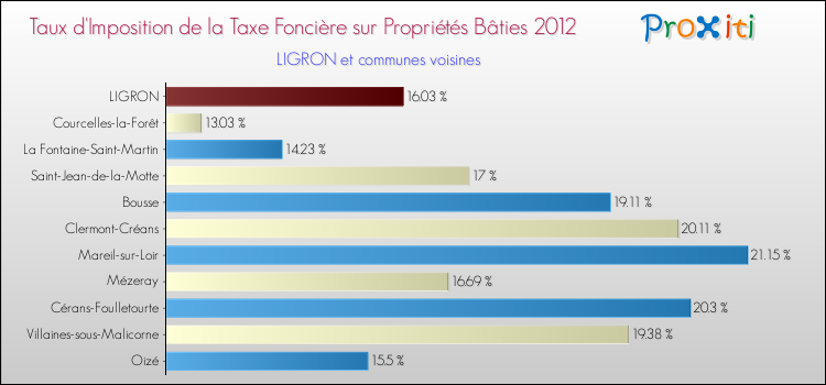Taux d'imposition de la taxe foncière sur le bati 2012 pour LIGRON et les communes proches Comparaison des taux d'imposition de la taxe foncière sur le bati 2012 pour LIGRON et les communes voisines