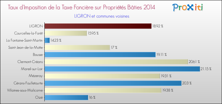 Taux d'imposition de la taxe foncière sur le bati 2014 pour LIGRON et les communes proches Comparaison des taux d'imposition de la taxe foncière sur le bati 2014 pour LIGRON et les communes voisines