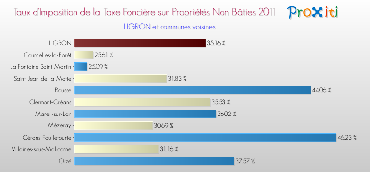 Taux d'imposition de la taxe foncière sur les immeubles et terrains non batis 2011 pour LIGRON et les communes proches Comparaison des taux d'imposition de la taxe foncière sur les immeubles et terrains non batis 2011 pour LIGRON et les communes voisines