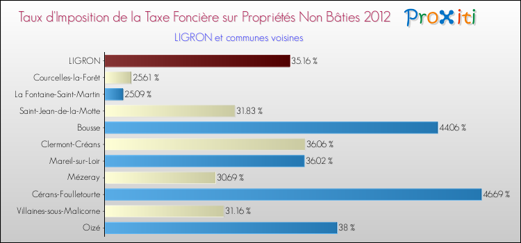 Taux d'imposition de la taxe foncière sur les immeubles et terrains non batis 2012 pour LIGRON et les communes proches Comparaison des taux d'imposition de la taxe foncière sur les immeubles et terrains non batis 2012 pour LIGRON et les communes voisines
