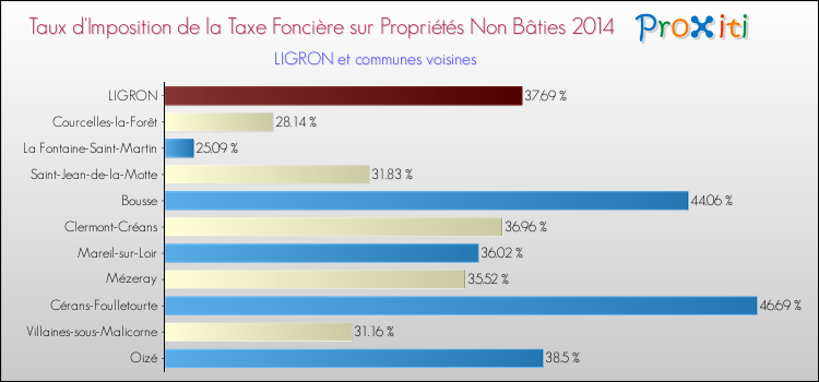 Taux d'imposition de la taxe foncière sur les immeubles et terrains non batis 2014 pour LIGRON et les communes proches Comparaison des taux d'imposition de la taxe foncière sur les immeubles et terrains non batis 2014 pour LIGRON et les communes voisines