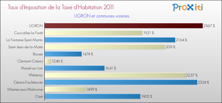 Taux d'imposition de la taxe d'habitation 2011 pour LIGRON et les communes proches Comparaison des taux d'imposition de la taxe d'habitation 2011 pour LIGRON et les communes voisines
