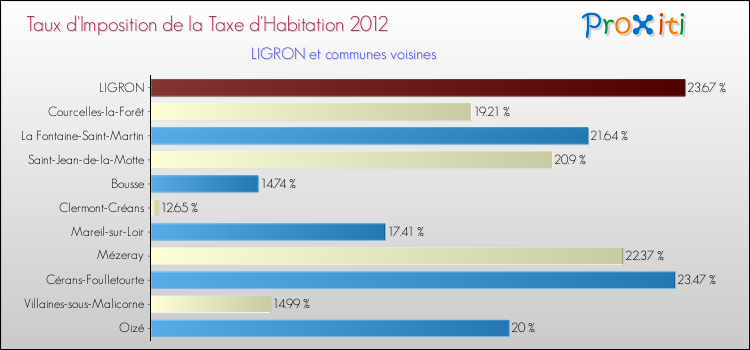 Taux d'imposition de la taxe d'habitation 2012 pour LIGRON et les communes proches Comparaison des taux d'imposition de la taxe d'habitation 2012 pour LIGRON et les communes voisines