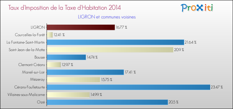 Taux d'imposition de la taxe d'habitation 2014 pour LIGRON et les communes proches Comparaison des taux d'imposition de la taxe d'habitation 2014 pour LIGRON et les communes voisines