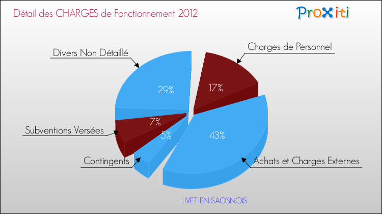 Décomposition des Charges de Fonctionnement 2012 de la commune de LIVET-EN-SAOSNOIS Charges de Fonctionnement 2012 pour la commune de LIVET-EN-SAOSNOIS