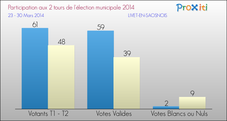 Participation comparée des 2 tours des Elections Municipales 2014 de la commune de LIVET-EN-SAOSNOIS Elections Municipales 2014 - Participation comparée des 2 tours pour la commune de LIVET-EN-SAOSNOIS