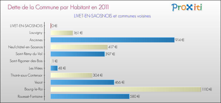 Dette par habitant de la commune en 2011 pour LIVET-EN-SAOSNOIS et les communes proches Comparaison de la dette par habitant de la commune en 2011 pour LIVET-EN-SAOSNOIS et les communes voisines