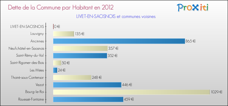 Dette par habitant de la commune en 2012 pour LIVET-EN-SAOSNOIS et les communes proches Comparaison de la dette par habitant de la commune en 2012 pour LIVET-EN-SAOSNOIS et les communes voisines